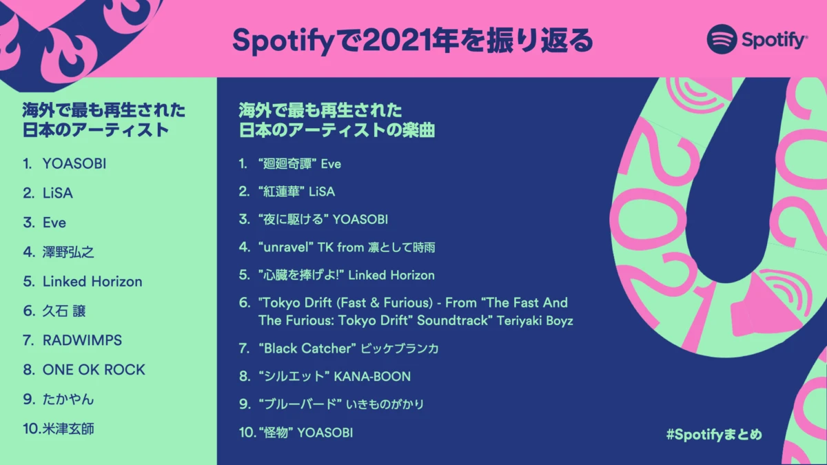 海外におけるアニメ主題歌人気が、Spotify年間ランキングからわかる