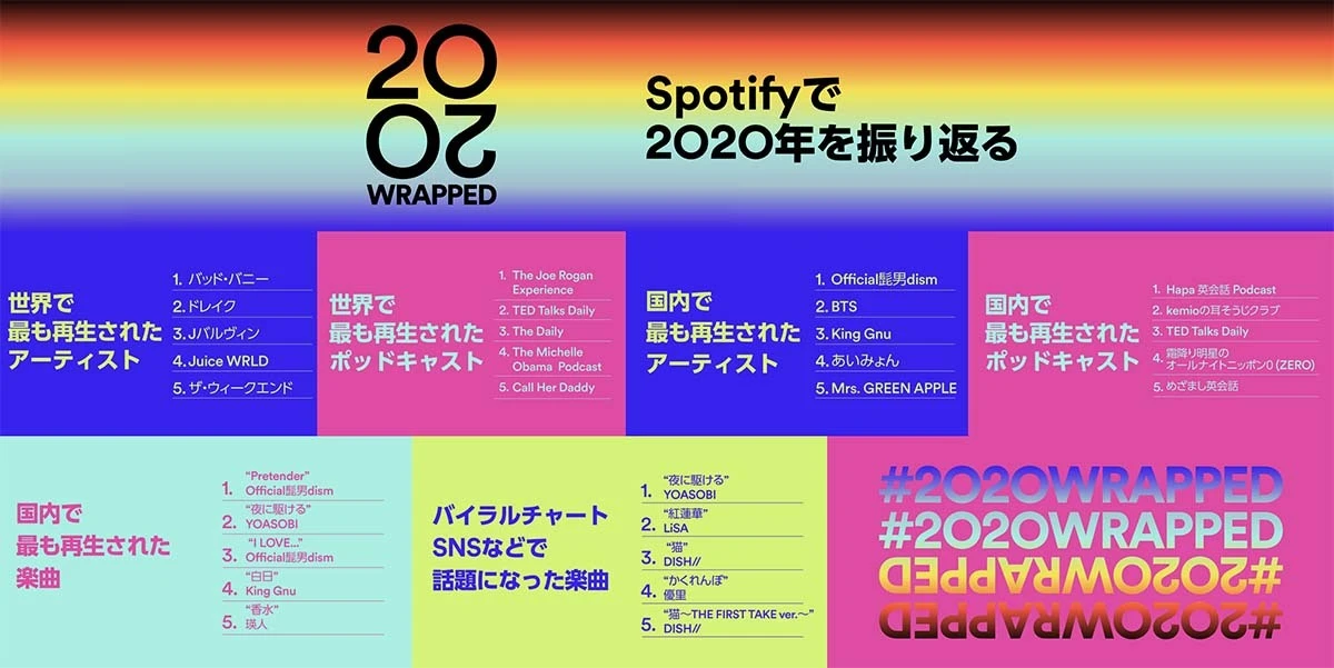 2020年Spotify音楽ランキング