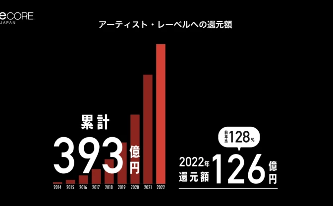 TuneCore Japan、2022年度のアーティスト還元額は126億円　前年比128％の成長