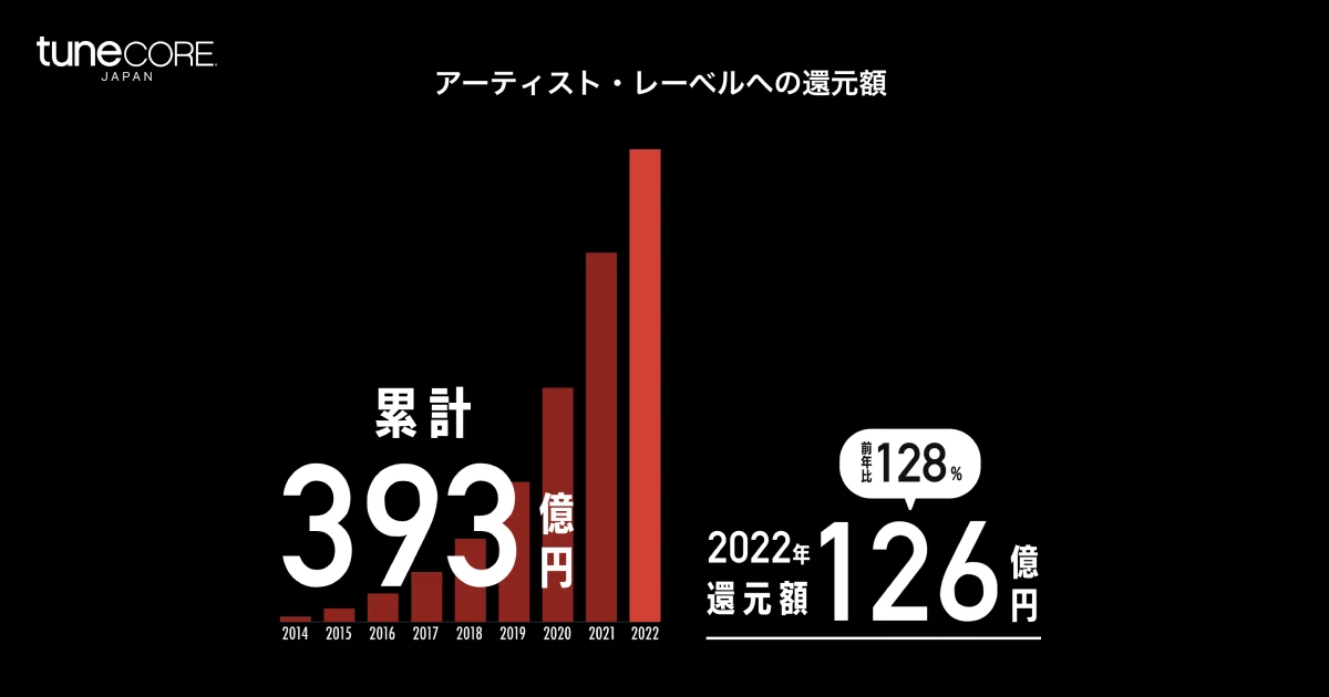 TuneCore Japan、2022年度のアーティスト還元額は126億円　前年比128％の成長