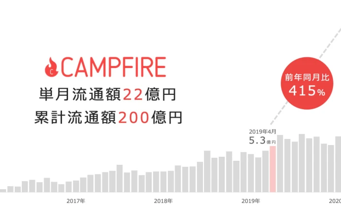 コロナ禍で「CAMPFIRE」支援総額が激増　身近な事業者への支援ニーズが要因