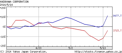 KADOKAWA（青）・ドワンゴ（赤）の株価比較／Yahoo!ファイナンスより