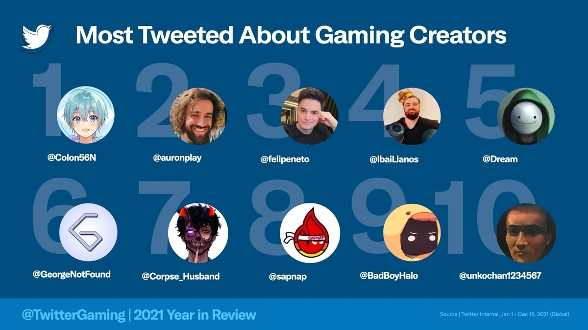 「最も多くツイートされたゲームのコンテンツクリエイター」／画像はすべてTwitter Blog「A Banner Year for Gaming on Twitter in 2021」から