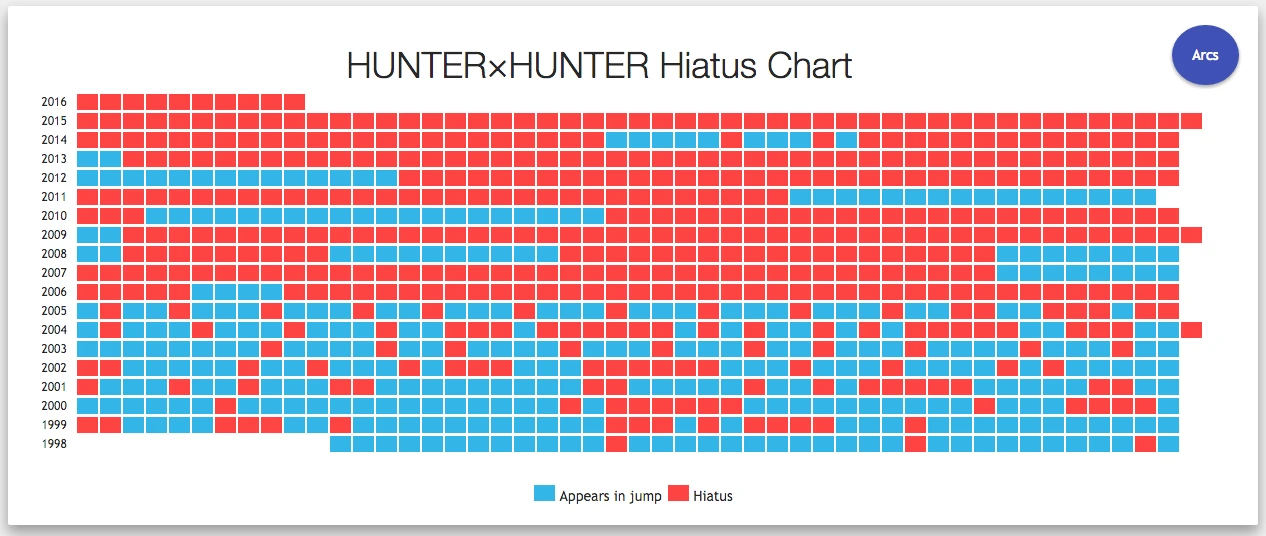 年度・号数別休載チャート（赤部分が休載号）／画像はすべて「<a href="https://hiatus-hiatus.rhcloud.com/" target="_blank">HUNTER×HUNTER Hiatus Chart</a>」より