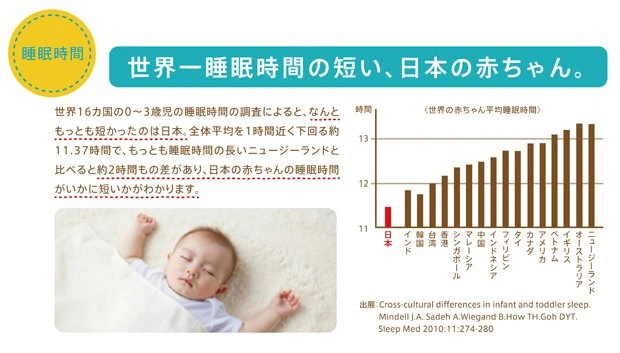 【悲報】日本人の睡眠不足は赤ちゃんから始まっていた… 赤ちゃんを救え！