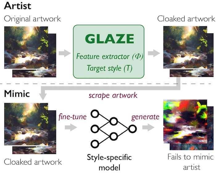 画像生成AIの対策ツール「Glaze」／画像はすべて<a href="http://glaze.cs.uchicago.edu/" target="_blank">Glaze Projectの公式サイト</a>より