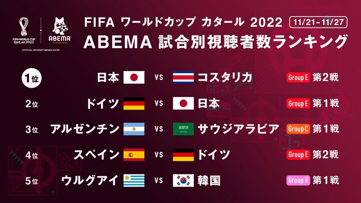 ABEMAのワールドカップ試合別視聴者数ランキング