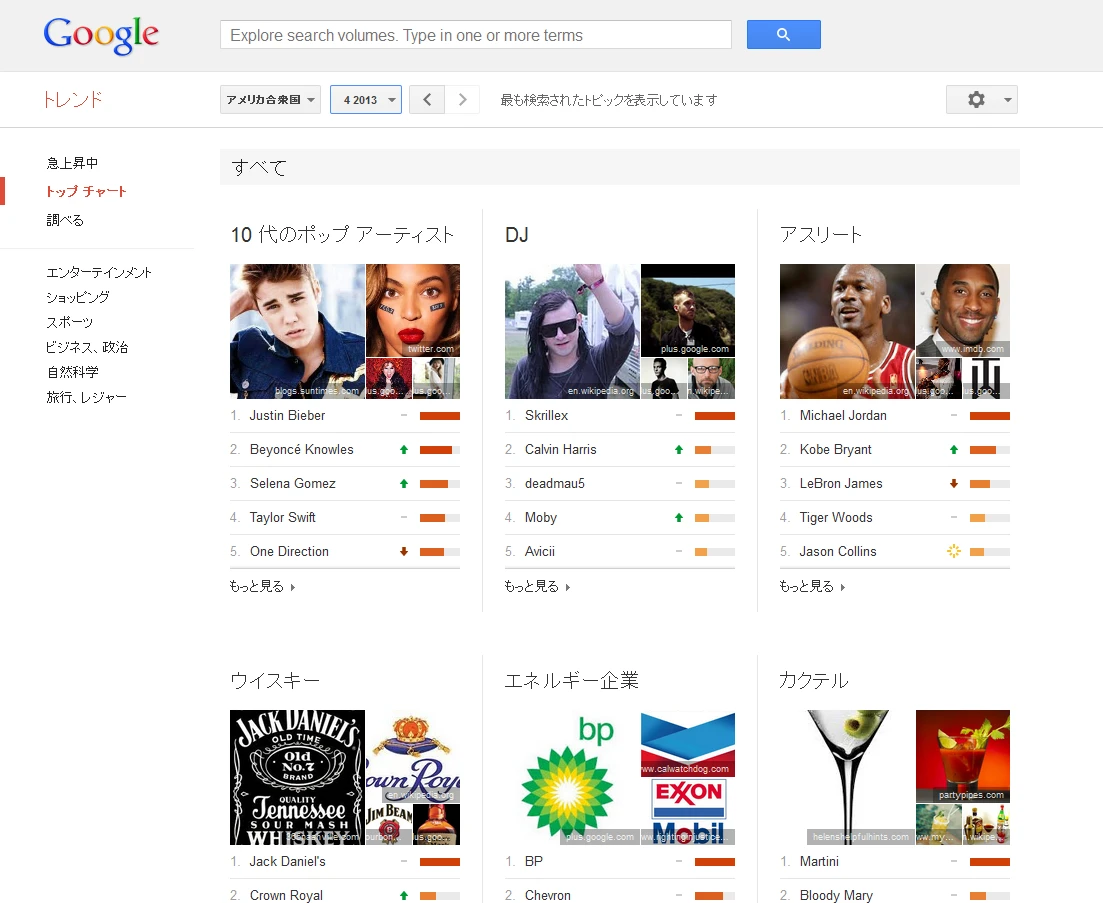 「Googleトレンド」 トップチャートページのスクリーンショット