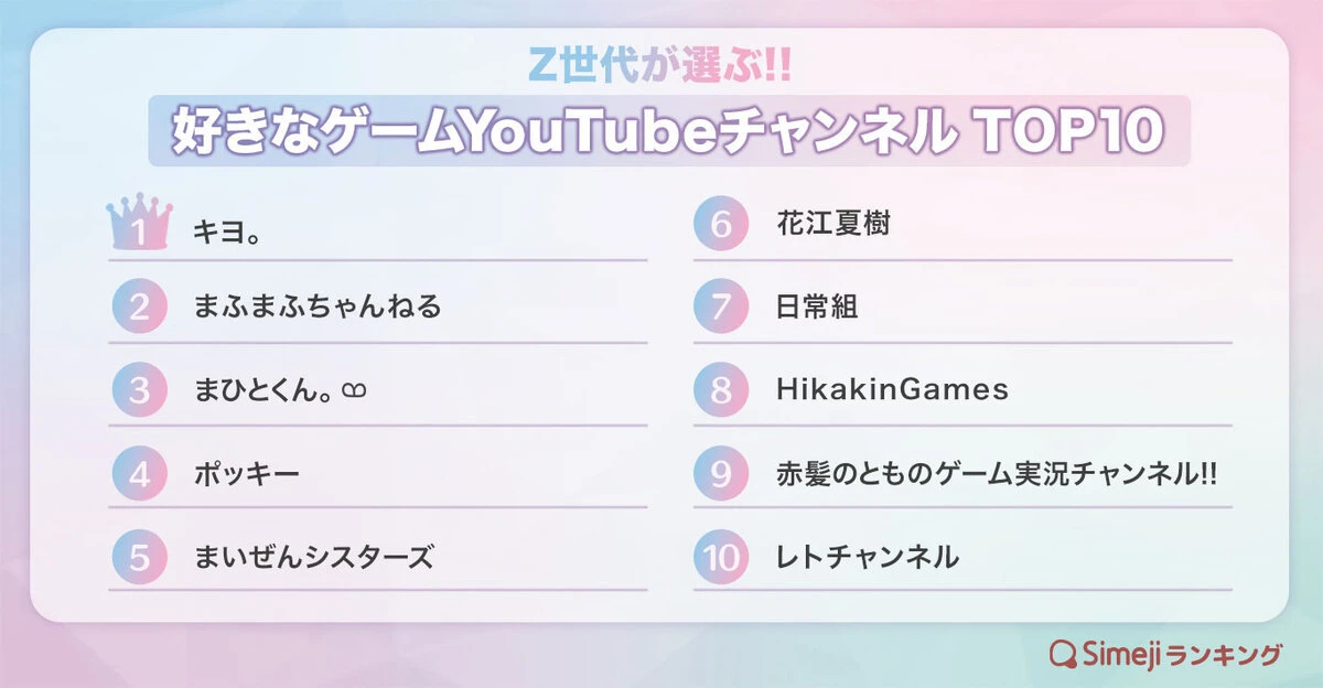 Z世代の「好きなゲームYouTubeチャンネル」 キヨ、まふまふ、まひとくんがTOP3.jpg