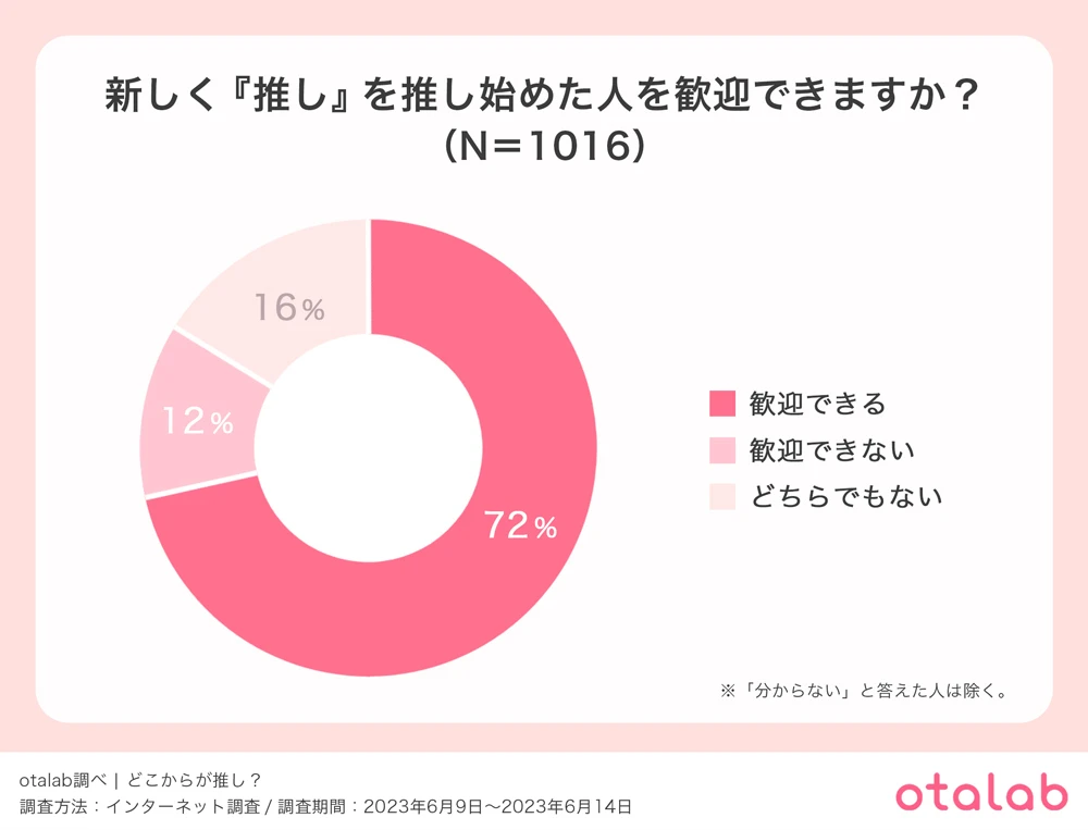 「推し活女子」の実態を調査　約15%が、30万円超を推し活に使う.jpg