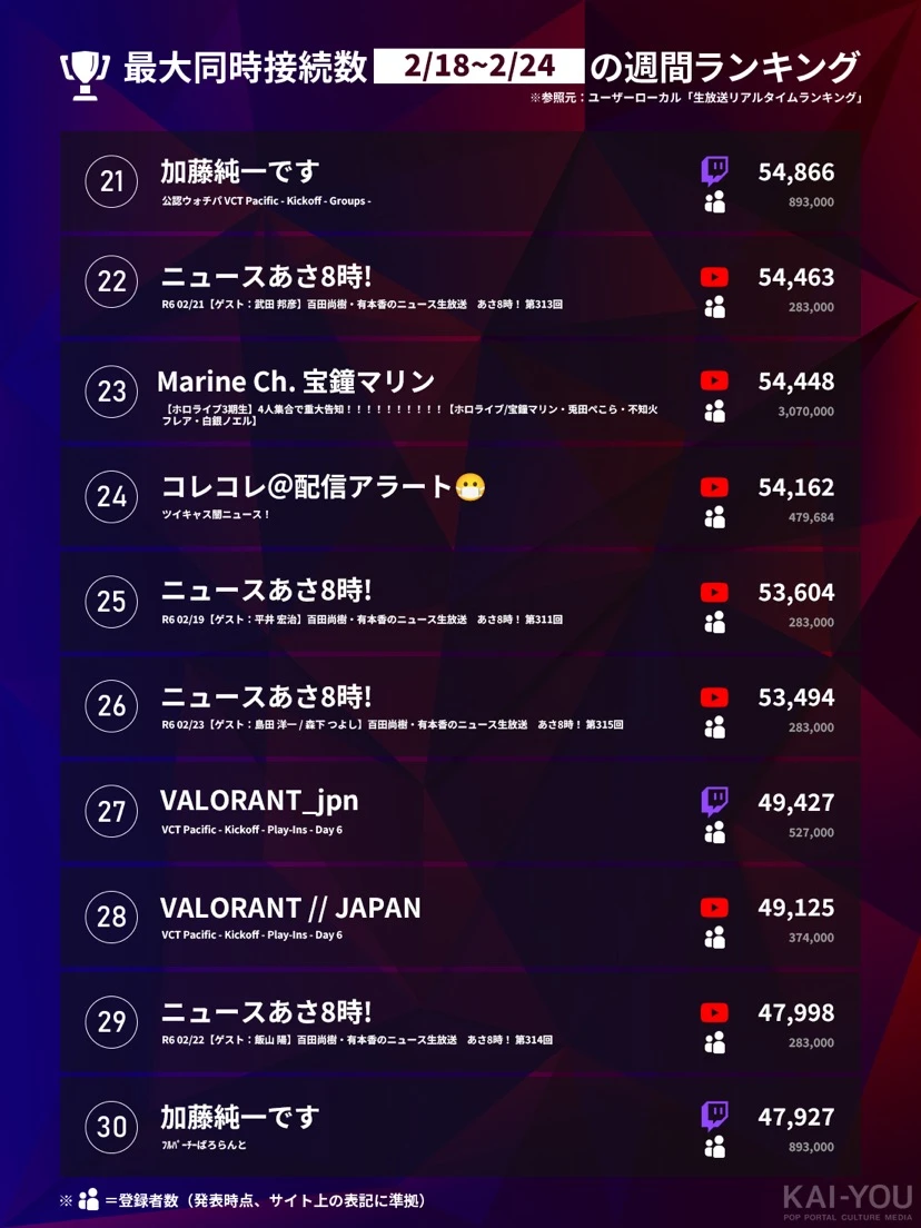 「Weekly HOT Streaming」21〜30位（2/18〜2/24）