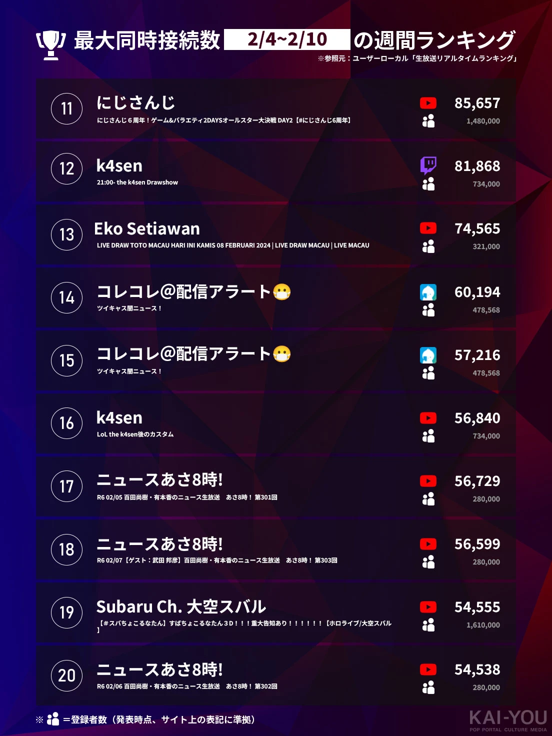 「Weekly HOT Streaming」11〜20位（2/4〜2/10）