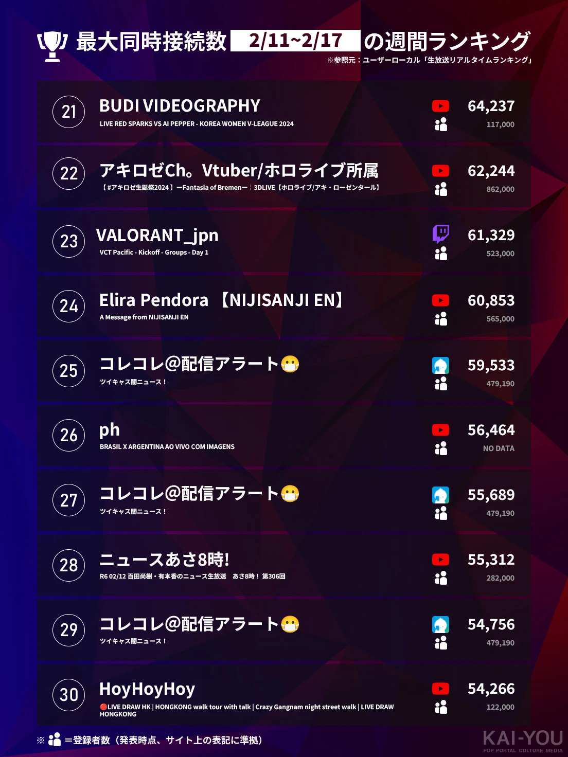 「Weekly HOT Streaming」21〜30位（2/11~2/17）