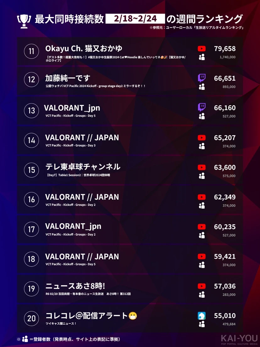 「Weekly HOT Streaming」11〜20位（2/18〜2/24）