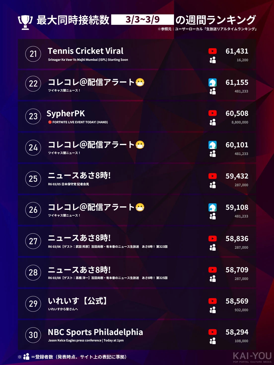 「Weekly HOT Streaming」21位~30位(3/3~3/9)