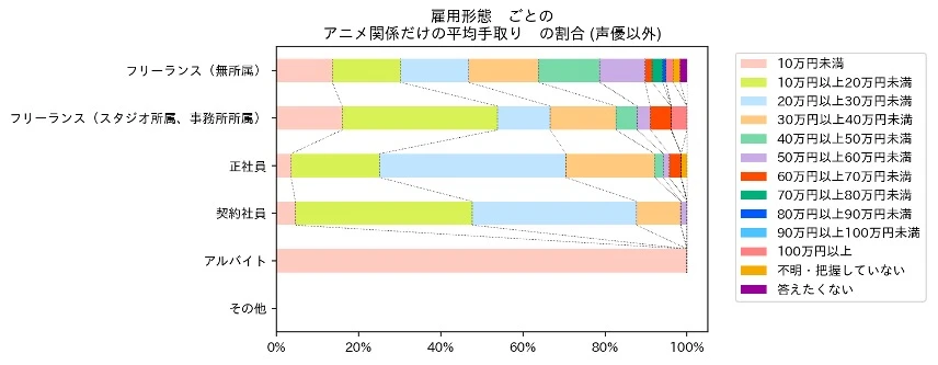 声優を除く雇用形態ごとのアニメ関連月収