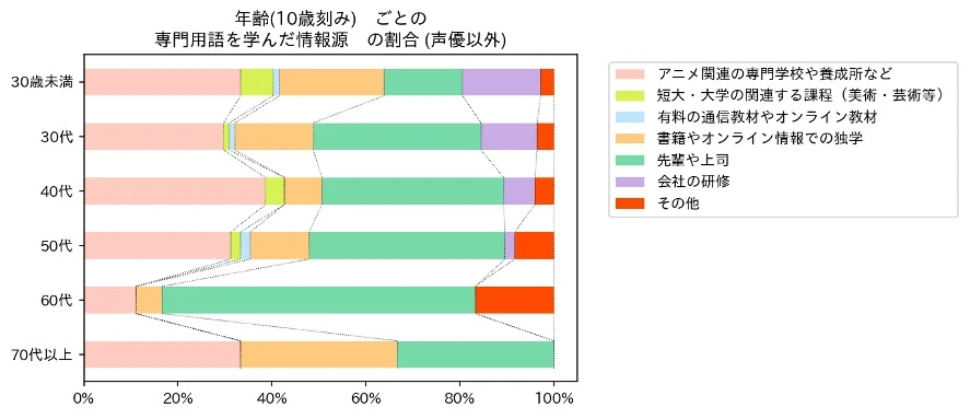 声優を除く年代別職業知識の情報源の分布