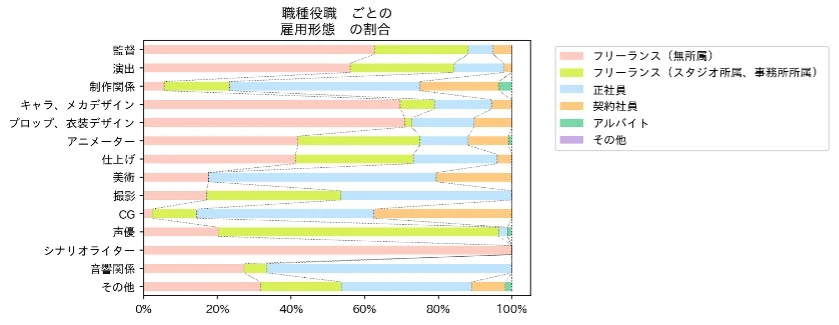 職種別雇用形態