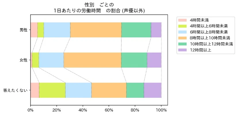 声優を除くアニメ業界従事者の男女別1日あたりの労働時間