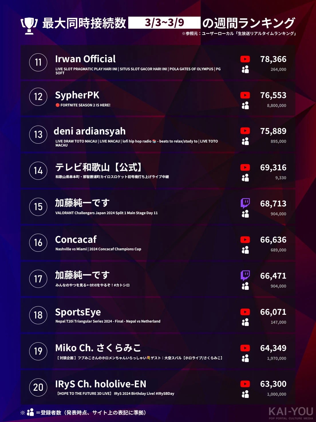 「Weekly HOT Streaming」11位~20位(3/3~3/9)