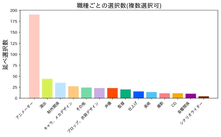 全回答における職種ごとの選択数