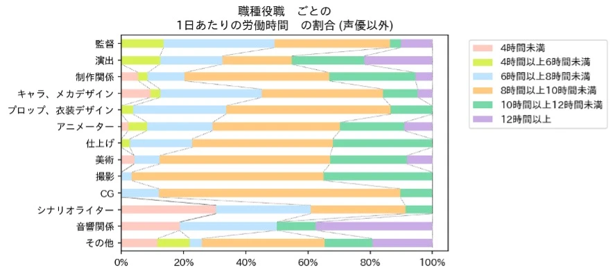 アニメ業界従事者の職種ごと1日あたりの労働時間の分布