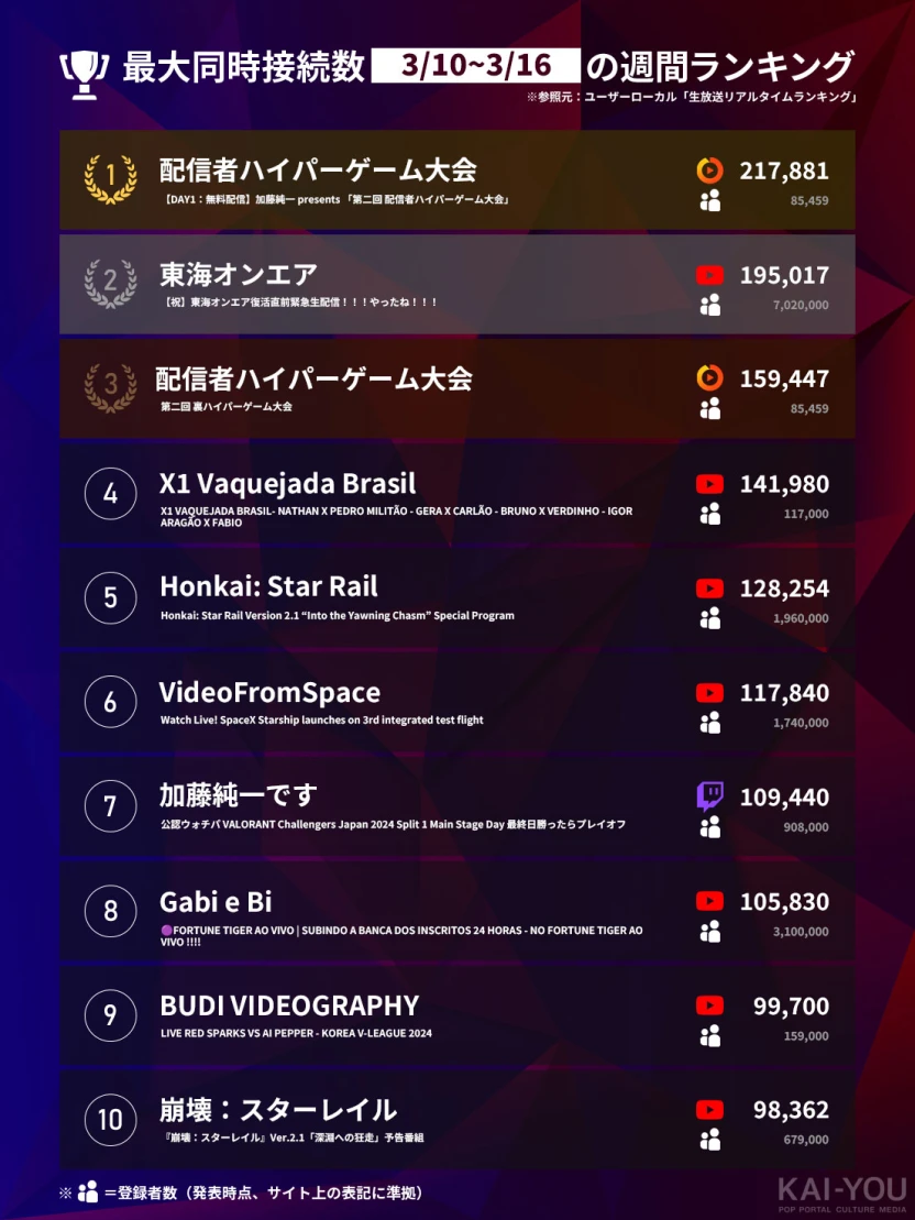 「Weekly HOT Streaming」1位~10位（3/10~3/16）