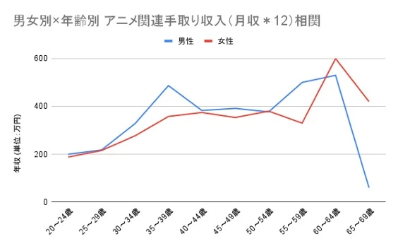 アニメ業界従事者の男女別、年代ごとの平均アニメ関連収入