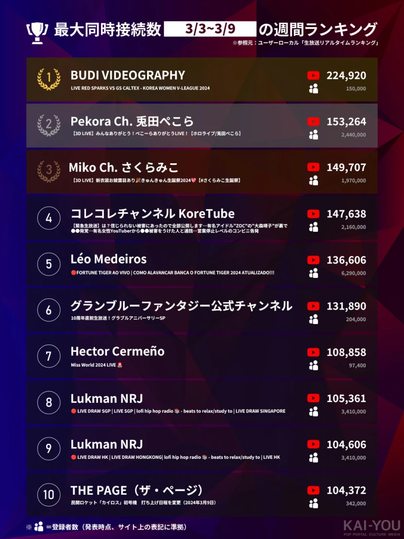 「Weekly HOT Streaming」1位~10位(3/3~3/9)