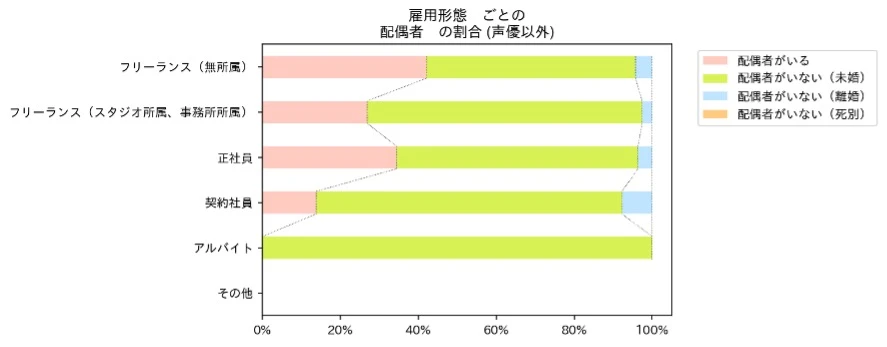 声優を除く雇用形態ごとの既婚率