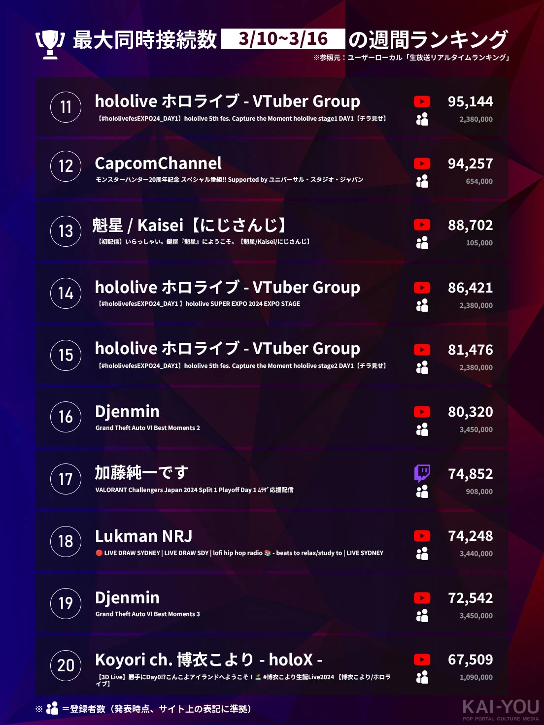 「Weekly HOT Streaming」11位~20位（3/10~3/16）