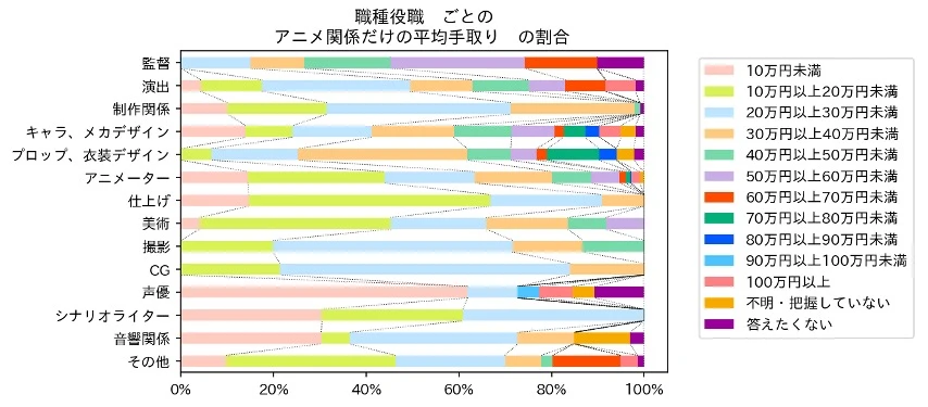 アニメ業界職種ごとのアニメ関連の収入