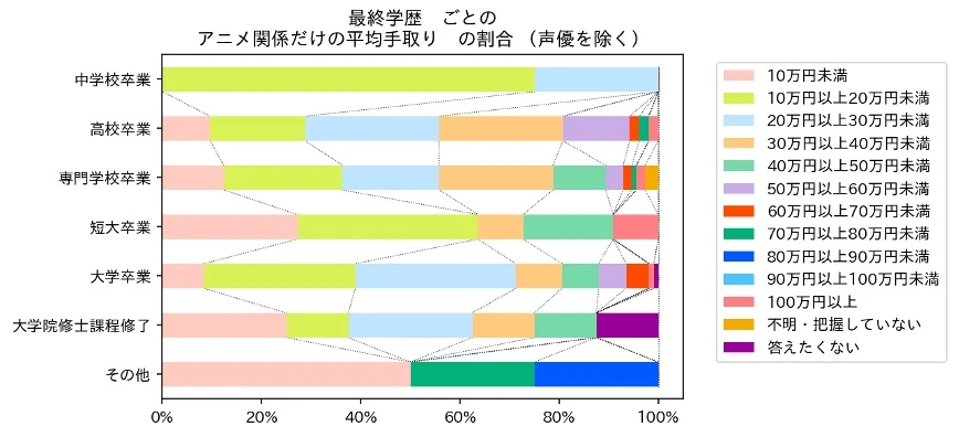 声優を除く学歴別アニメ関連の収入