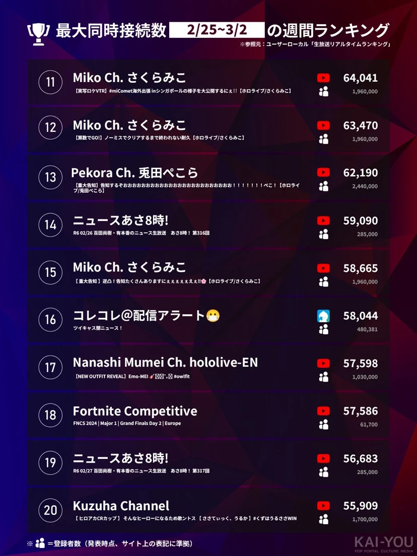 「Weekly HOT Streaming」11〜20位（2/25~3/2）