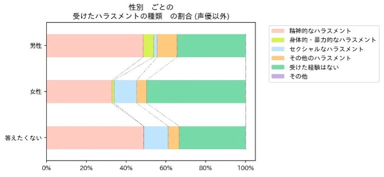 声優を除くアニメ業界男女別のハラスメントの有無