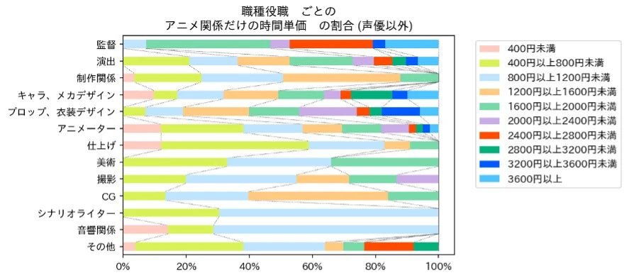 声優を除くアニメ業界職種ごとの時間単価の分布