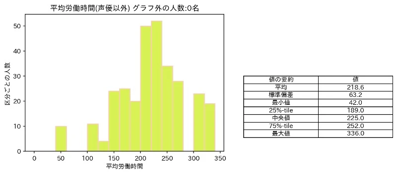 声優を除くアニメ業界従事者の平均月間労働時間の分布