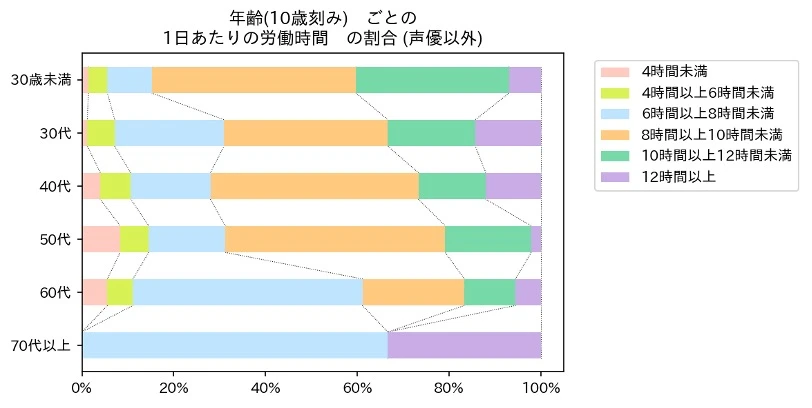 声優を除くアニメ業界従事者の年代ごと1日あたりの労働時間の分布