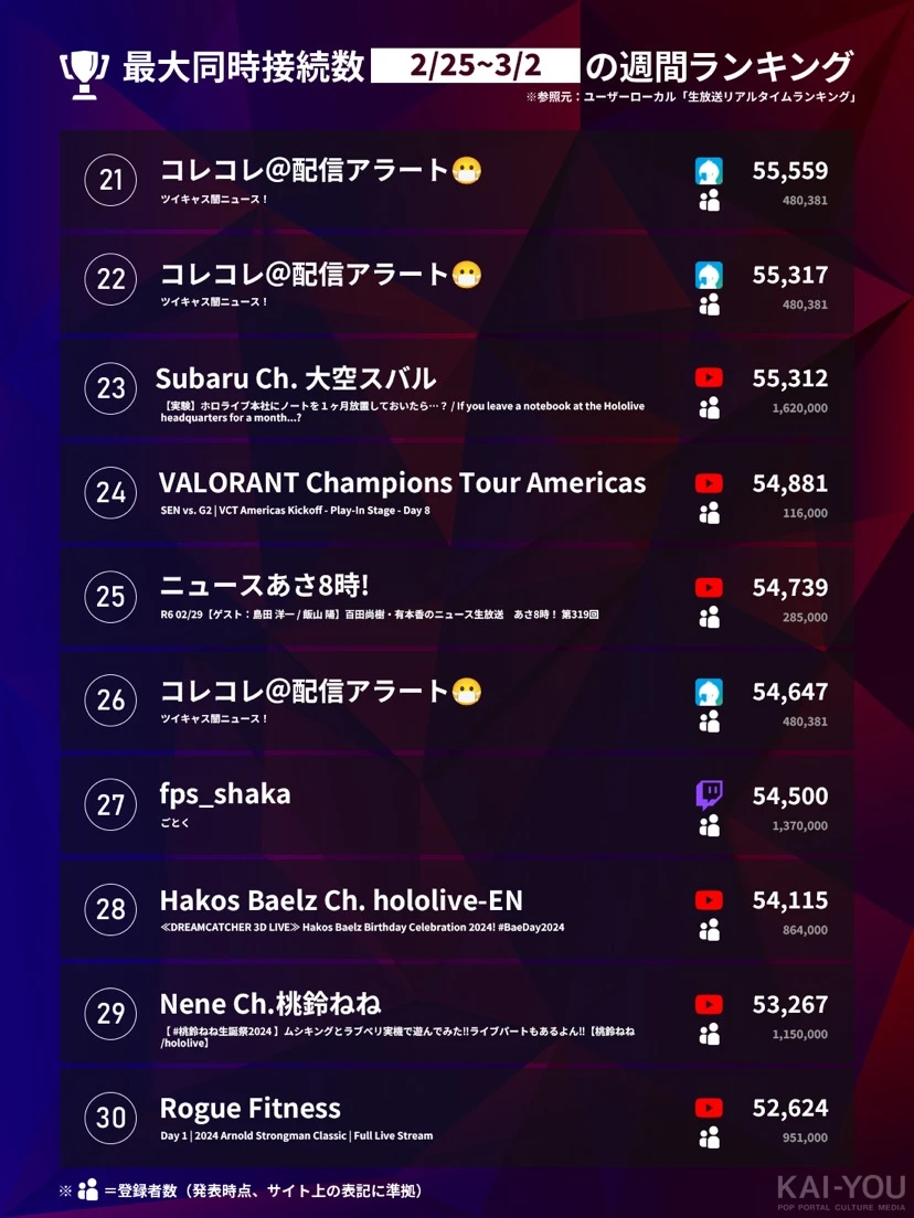 「Weekly HOT Streaming」21〜30位（2/25~3/2）