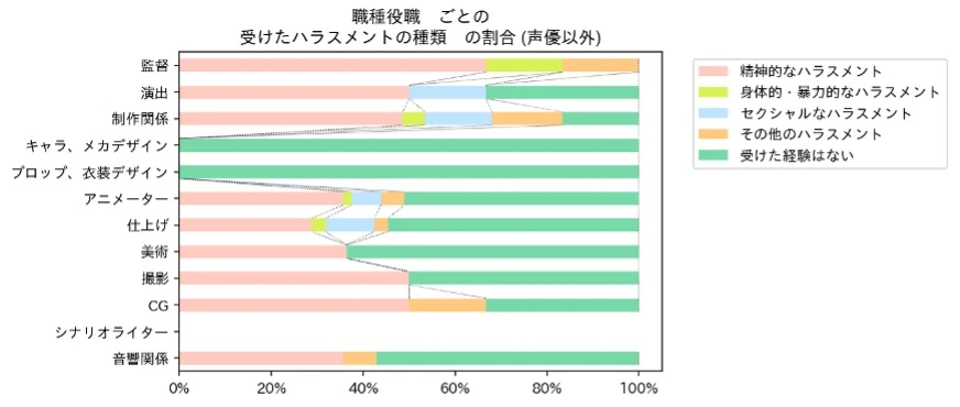 職種別ハラスメントの有無