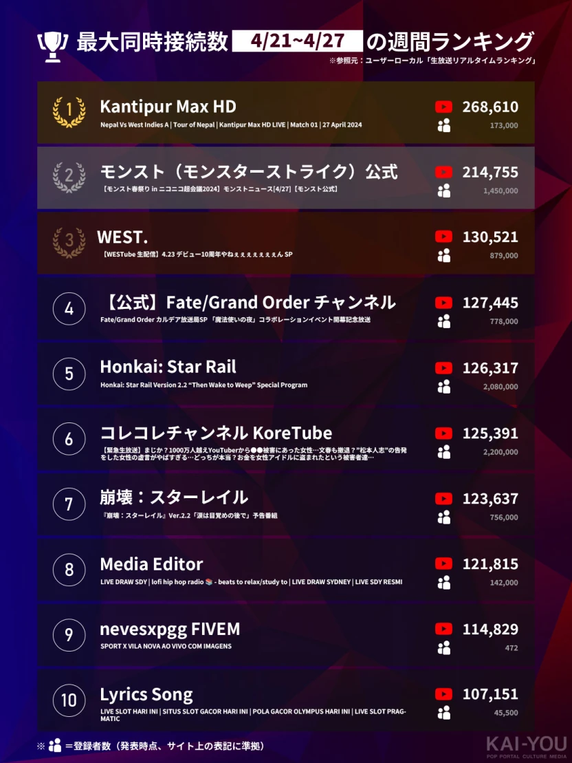 「Weekly HOT Streaming」1位~10位（4/21~4/27）