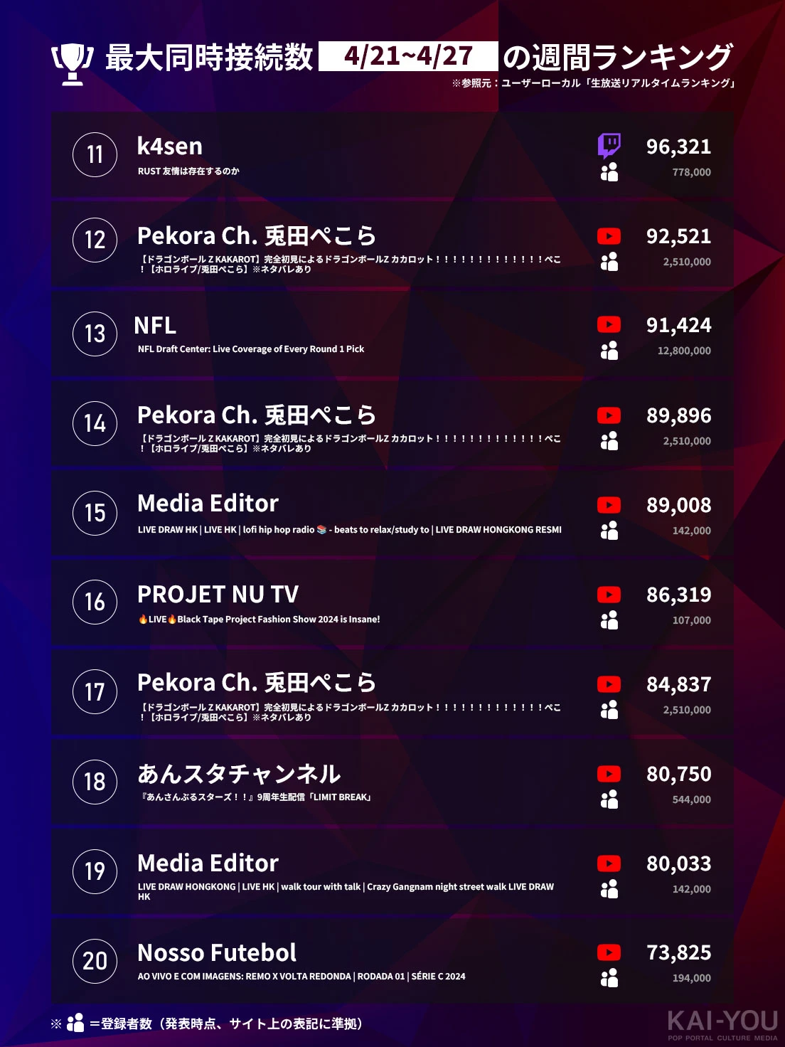 「Weekly HOT Streaming」1位~10位（4/21~4/27）