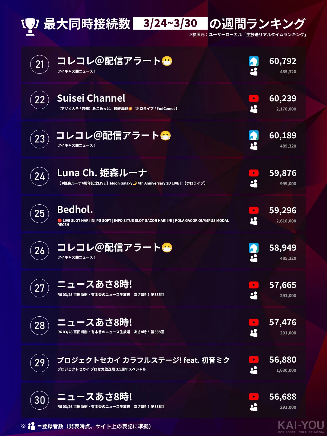 「Weekly HOT Streaming」21位~30位（3/24~3/30）