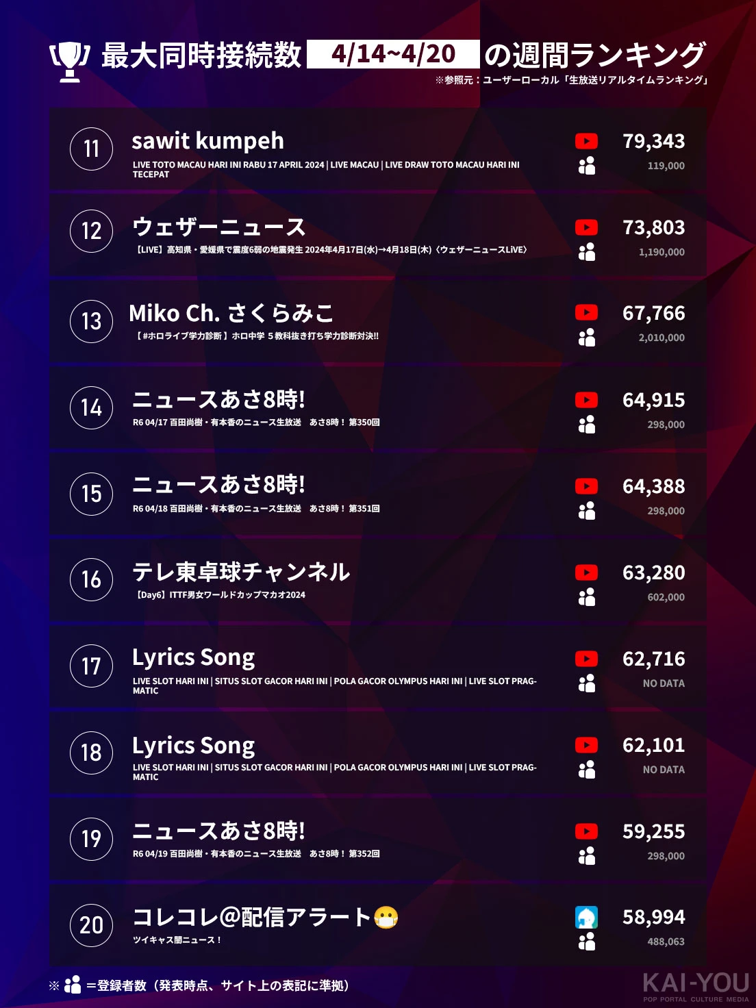 「Weekly HOT Streaming」11位~20位（4/14~4/20）