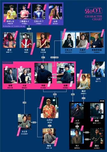 TVドラマ『RoOT / ルート』の相関図