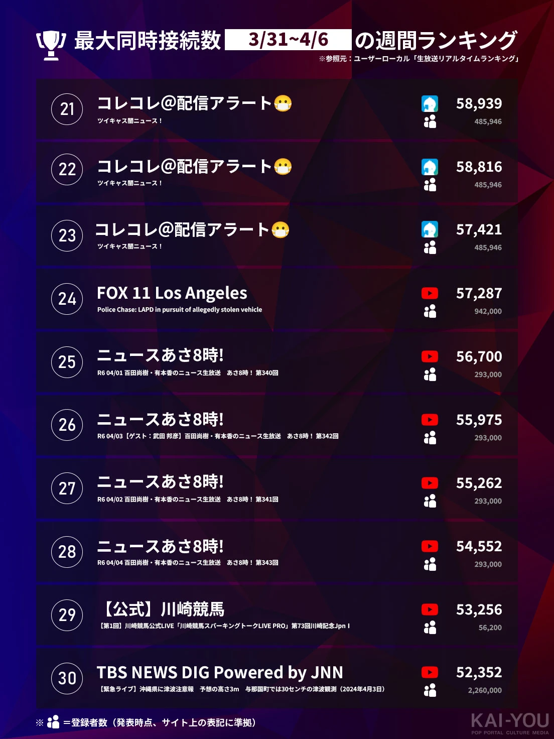 「Weekly HOT Streaming」21位~30位（3/31~4/6）