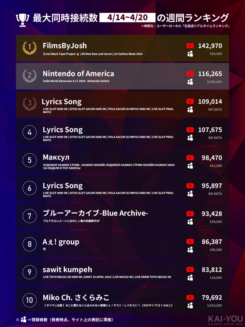 「Weekly HOT Streaming」1位~10位（4/14~4/20）