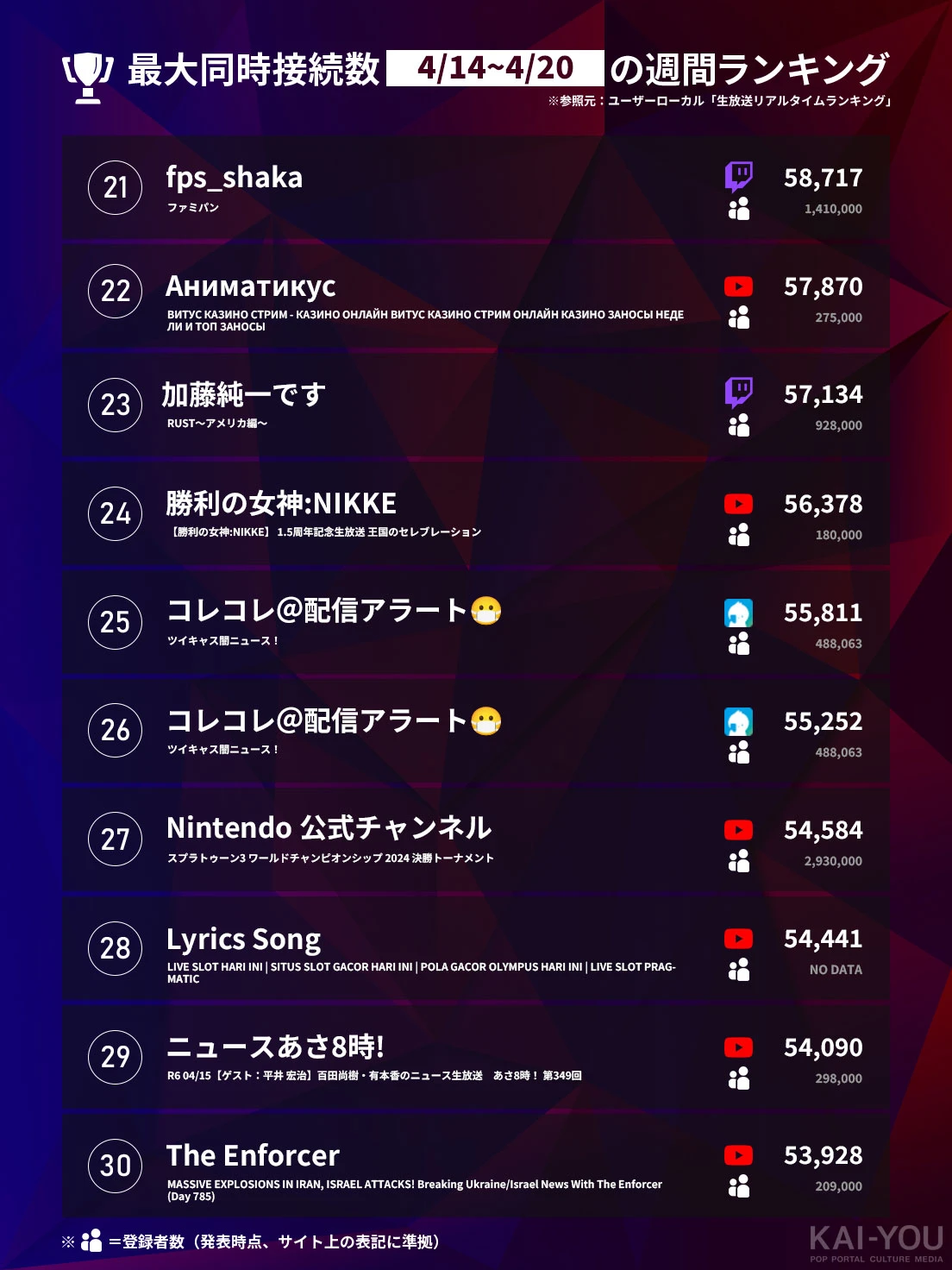 「Weekly HOT Streaming」21位~30位（4/14~4/20）