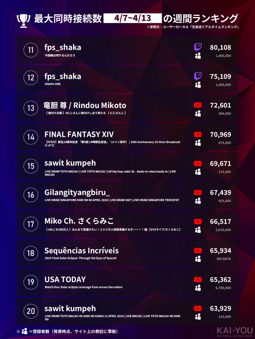 「Weekly HOT Streaming」11位~20位（4/4~4/13）