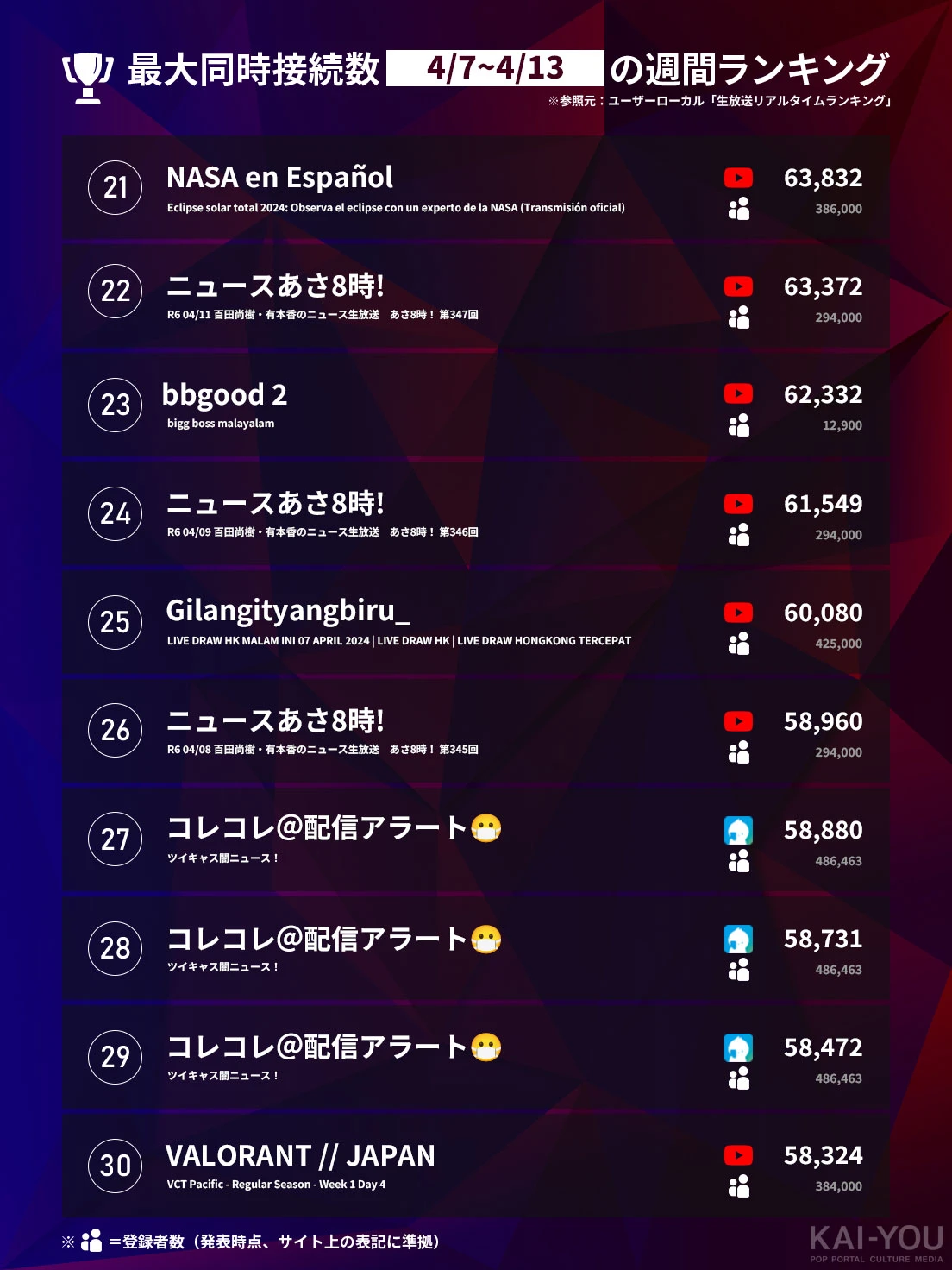 「Weekly HOT Streaming」21位~30位（4/4~4/13）